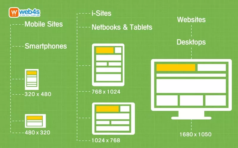 Yếu tố quan trọng trong định hướng thị giác khi thiết kế website